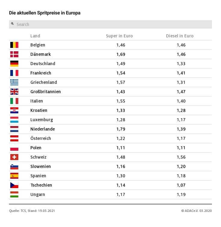 Die aktuellen Spritpreise in Europa