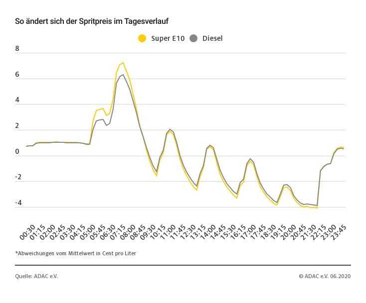 So ändert sich der Spritpreis im Tagesverlauf